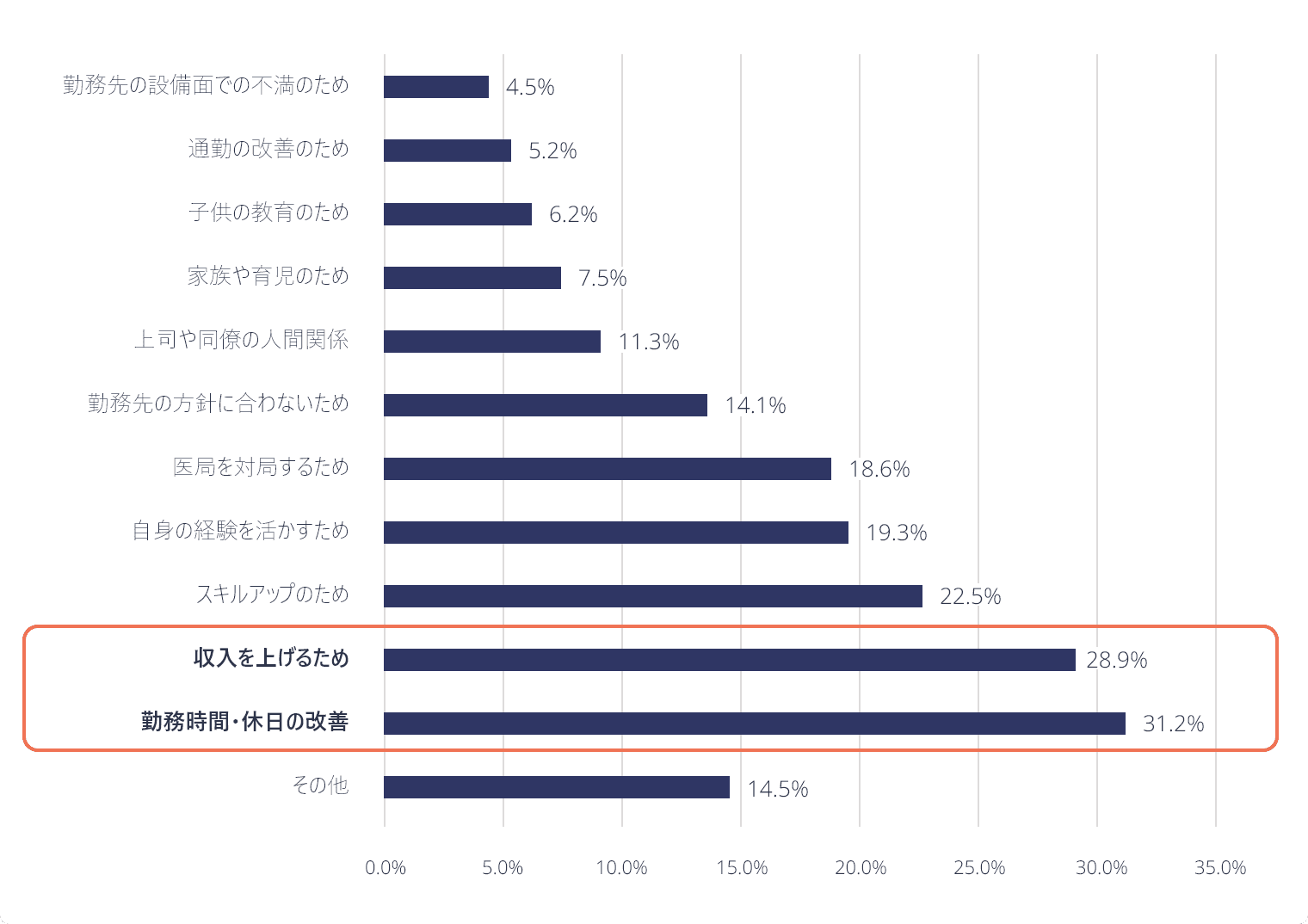 開業する前の常勤勤務・非常勤勤務の目的(複数回答)